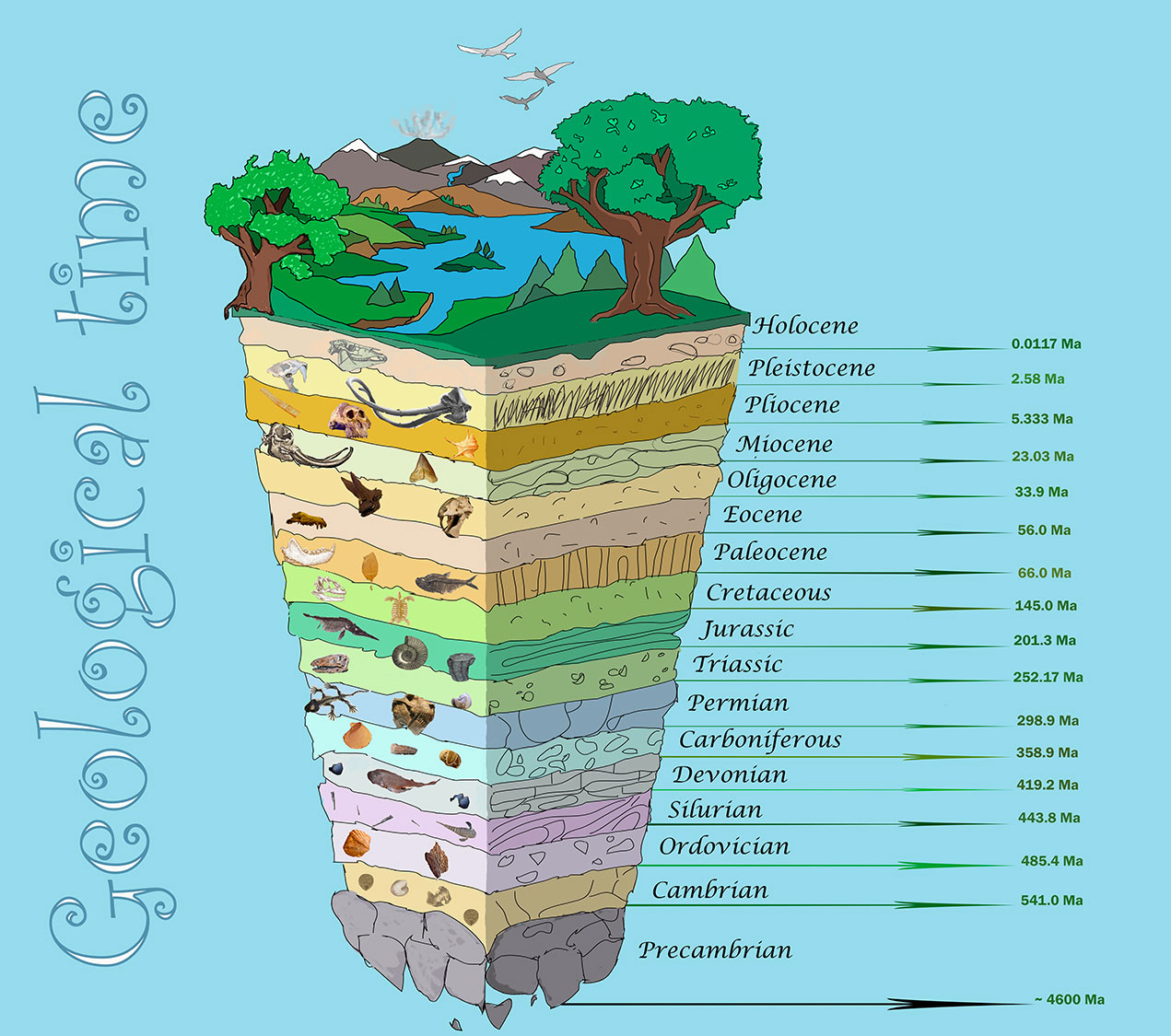 scala geologica